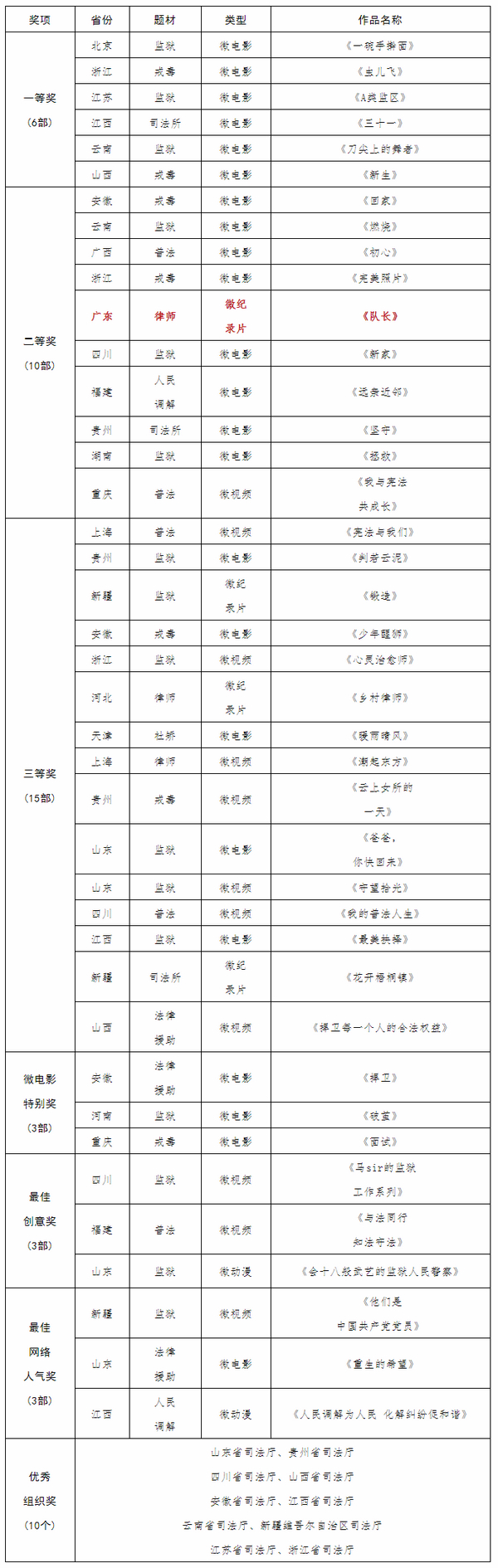 600喜报丨广东一部作品获二等奖！“司法部微视频大赛”征集评选活动结果揭晓啦.jpg